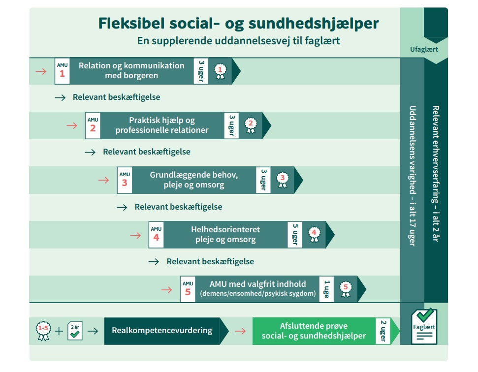 En supplerende uddannelsesvej til faglært